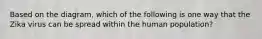 Based on the diagram, which of the following is one way that the Zika virus can be spread within the human population?
