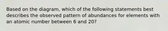 Based on the diagram, which of the following statements best describes the observed pattern of abundances for elements with an atomic number between 6 and 20?