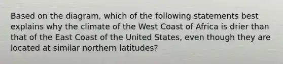 Based on the diagram, which of the following statements best explains why the climate of the West Coast of Africa is drier than that of the East Coast of the United States, even though they are located at similar northern latitudes?