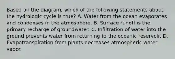 Based on the diagram, which of the following statements about the hydrologic cycle is true? A. Water from the ocean evaporates and condenses in the atmosphere. B. Surface runoff is the primary recharge of groundwater. C. Infiltration of water into the ground prevents water from returning to the oceanic reservoir. D. Evapotranspiration from plants decreases atmospheric water vapor.