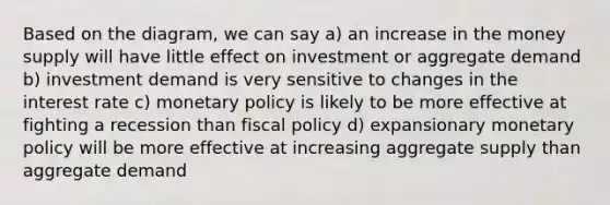 Based on the diagram, we can say a) an increase in the money supply will have little effect on investment or aggregate demand b) investment demand is very sensitive to changes in the interest rate c) <a href='https://www.questionai.com/knowledge/kEE0G7Llsx-monetary-policy' class='anchor-knowledge'>monetary policy</a> is likely to be more effective at fighting a recession than <a href='https://www.questionai.com/knowledge/kPTgdbKdvz-fiscal-policy' class='anchor-knowledge'>fiscal policy</a> d) expansionary monetary policy will be more effective at increasing aggregate supply than aggregate demand