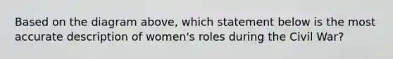 Based on the diagram above, which statement below is the most accurate description of women's roles during the Civil War?