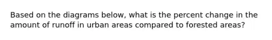 Based on the diagrams below, what is the <a href='https://www.questionai.com/knowledge/kTUYTsQGJM-percent-change' class='anchor-knowledge'>percent change</a> in the amount of runoff in urban areas compared to forested areas?
