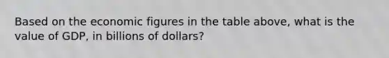 Based on the economic figures in the table above, what is the value of GDP, in billions of dollars?