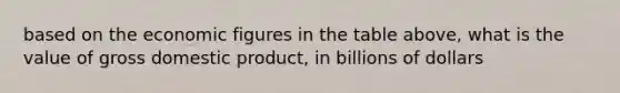 based on the economic figures in the table above, what is the value of gross domestic product, in billions of dollars