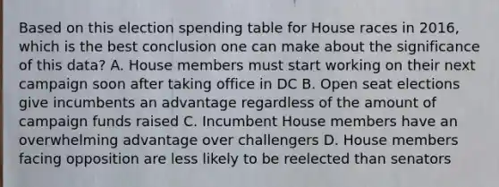 Based on this election spending table for House races in 2016, which is the best conclusion one can make about the significance of this data? A. House members must start working on their next campaign soon after taking office in DC B. Open seat elections give incumbents an advantage regardless of the amount of campaign funds raised C. Incumbent House members have an overwhelming advantage over challengers D. House members facing opposition are less likely to be reelected than senators