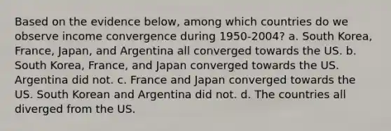 Based on the evidence below, among which countries do we observe income convergence during 1950-2004? a. South Korea, France, Japan, and Argentina all converged towards the US. b. South Korea, France, and Japan converged towards the US. Argentina did not. c. France and Japan converged towards the US. South Korean and Argentina did not. d. The countries all diverged from the US.