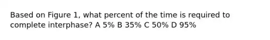 Based on Figure 1, what percent of the time is required to complete interphase? A 5% B 35% C 50% D 95%