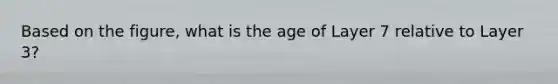 Based on the figure, what is the age of Layer 7 relative to Layer 3?