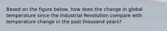 Based on the figure below, how does the change in global temperature since the Industrial Revolution compare with temperature change in the past thousand years?