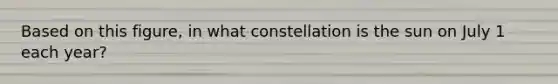 Based on this figure, in what constellation is the sun on July 1 each year?