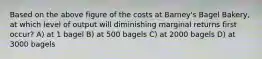 Based on the above figure of the costs at Barney's Bagel Bakery, at which level of output will diminishing marginal returns first occur? A) at 1 bagel B) at 500 bagels C) at 2000 bagels D) at 3000 bagels