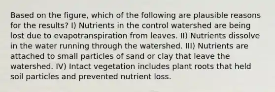 Based on the figure, which of the following are plausible reasons for the results? I) Nutrients in the control watershed are being lost due to evapotranspiration from leaves. II) Nutrients dissolve in the water running through the watershed. III) Nutrients are attached to small particles of sand or clay that leave the watershed. IV) Intact vegetation includes plant roots that held soil particles and prevented nutrient loss.