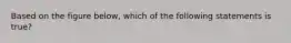 Based on the figure below, which of the following statements is true?