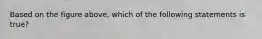 Based on the figure above, which of the following statements is true?