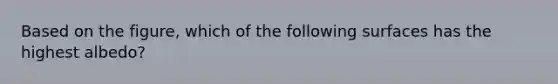 Based on the figure, which of the following surfaces has the highest albedo?