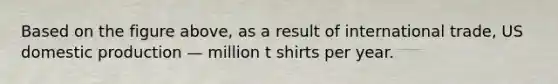 Based on the figure above, as a result of international trade, US domestic production — million t shirts per year.