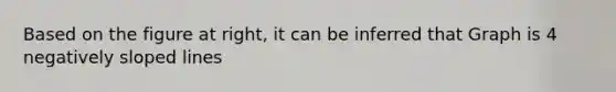 Based on the figure at​ right, it can be inferred that Graph is 4 negatively sloped lines