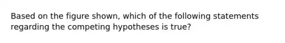 Based on the figure shown, which of the following statements regarding the competing hypotheses is true?