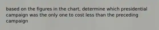 based on the figures in the chart, determine which presidential campaign was the only one to cost less than the preceding campaign