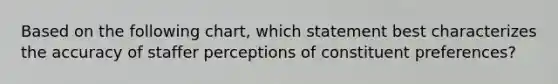 Based on the following chart, which statement best characterizes the accuracy of staffer perceptions of constituent preferences?