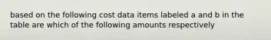 based on the following cost data items labeled a and b in the table are which of the following amounts respectively