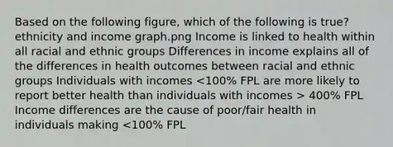 Based on the following figure, which of the following is true? ethnicity and income graph.png Income is linked to health within all racial and ethnic groups Differences in income explains all of the differences in health outcomes between racial and ethnic groups Individuals with incomes 400% FPL Income differences are the cause of poor/fair health in individuals making <100% FPL