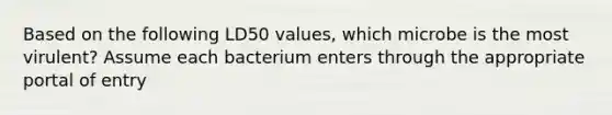 Based on the following LD50 values, which microbe is the most virulent? Assume each bacterium enters through the appropriate portal of entry