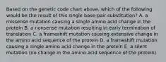 Based on the genetic code chart above, which of the following would be the result of this single base-pair substitution? A. a missense mutation causing a single amino acid change in the protein B. a nonsense mutation resulting in early termination of translation C. a frameshift mutation causing extensive change in the amino acid sequence of the protein D. a frameshift mutation causing a single amino acid change in the protein E. a silent mutation (no change in the amino acid sequence of the protein)