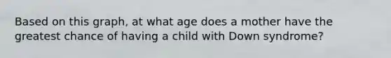 Based on this graph, at what age does a mother have the greatest chance of having a child with Down syndrome?