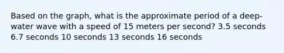 Based on the graph, what is the approximate period of a deep-water wave with a speed of 15 meters per second? 3.5 seconds 6.7 seconds 10 seconds 13 seconds 16 seconds