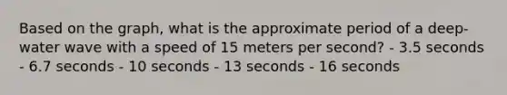 Based on the graph, what is the approximate period of a deep-water wave with a speed of 15 meters per second? - 3.5 seconds - 6.7 seconds - 10 seconds - 13 seconds - 16 seconds