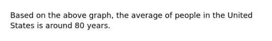 Based on the above graph, the average of people in the United States is around 80 years.