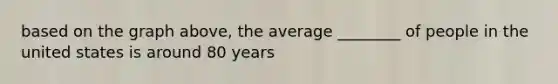 based on the graph above, the average ________ of people in the united states is around 80 years