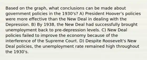 Based on the graph, what conclusions can be made about government policies in the 1930's? A) President Hoover's policies were more effective than the New Deal in dealing with the Depression. B) By 1938, the New Deal had successfully brought unemployment back to pre-depression levels. C) New Deal policies failed to improve the economy because of the interference of the Supreme Court. D) Despite Roosevelt's New Deal policies, the unemployment rate remained high throughout the 1930's.