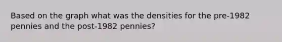 Based on the graph what was the densities for the pre-1982 pennies and the post-1982 pennies?