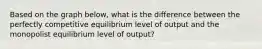 Based on the graph below, what is the difference between the perfectly competitive equilibrium level of output and the monopolist equilibrium level of output?