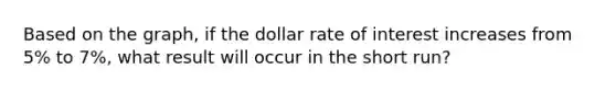 Based on the graph, if the dollar rate of interest increases from 5% to 7%, what result will occur in the short run?