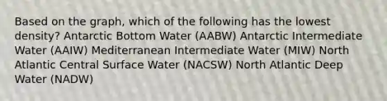 Based on the graph, which of the following has the lowest density? Antarctic Bottom Water (AABW) Antarctic Intermediate Water (AAIW) Mediterranean Intermediate Water (MIW) North Atlantic Central Surface Water (NACSW) North Atlantic Deep Water (NADW)