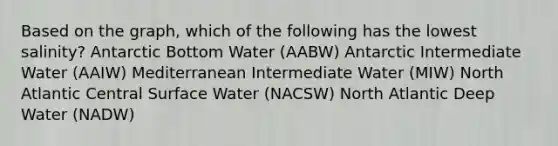 Based on the graph, which of the following has the lowest salinity? Antarctic Bottom Water (AABW) Antarctic Intermediate Water (AAIW) Mediterranean Intermediate Water (MIW) North Atlantic Central Surface Water (NACSW) North Atlantic Deep Water (NADW)