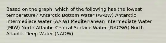 Based on the graph, which of the following has the lowest temperature? Antarctic Bottom Water (AABW) Antarctic Intermediate Water (AAIW) Mediterranean Intermediate Water (MIW) North Atlantic Central Surface Water (NACSW) North Atlantic Deep Water (NADW)