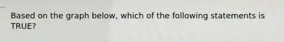 Based on the graph below, which of the following statements is TRUE?