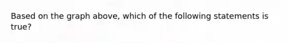 Based on the graph above, which of the following statements is true?