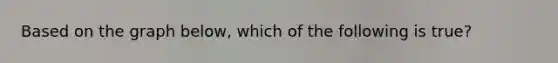 Based on the graph below, which of the following is true?