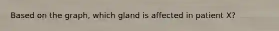 Based on the graph, which gland is affected in patient X?