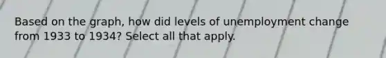 Based on the graph, how did levels of unemployment change from 1933 to 1934? Select all that apply.