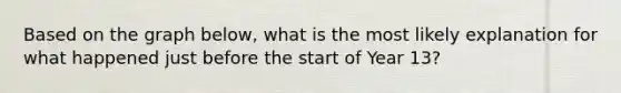 Based on the graph below, what is the most likely explanation for what happened just before the start of Year 13?