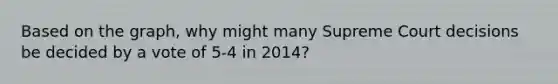 Based on the graph, why might many Supreme Court decisions be decided by a vote of 5-4 in 2014?