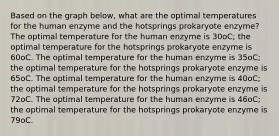 Based on the graph below, what are the optimal temperatures for the human enzyme and the hotsprings prokaryote enzyme? The optimal temperature for the human enzyme is 30oC; the optimal temperature for the hotsprings prokaryote enzyme is 60oC. The optimal temperature for the human enzyme is 35oC; the optimal temperature for the hotsprings prokaryote enzyme is 65oC. The optimal temperature for the human enzyme is 40oC; the optimal temperature for the hotsprings prokaryote enzyme is 72oC. The optimal temperature for the human enzyme is 46oC; the optimal temperature for the hotsprings prokaryote enzyme is 79oC.