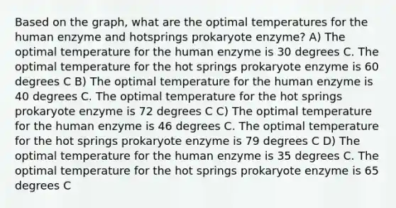 Based on the graph, what are the optimal temperatures for the human enzyme and hotsprings prokaryote enzyme? A) The optimal temperature for the human enzyme is 30 degrees C. The optimal temperature for the hot springs prokaryote enzyme is 60 degrees C B) The optimal temperature for the human enzyme is 40 degrees C. The optimal temperature for the hot springs prokaryote enzyme is 72 degrees C C) The optimal temperature for the human enzyme is 46 degrees C. The optimal temperature for the hot springs prokaryote enzyme is 79 degrees C D) The optimal temperature for the human enzyme is 35 degrees C. The optimal temperature for the hot springs prokaryote enzyme is 65 degrees C